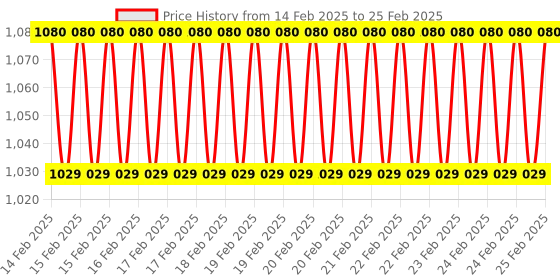 robu.in PIMORONI BH1745 Luminance and Color Sensor Breakout Price History Graph from 14 Feb 2025 to 25 Feb 2025