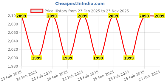 robu.in PIMORONI BME688 4-in-1 Air Quality Breakout (Gas, Temperature, Pressure, Humidity) Price History Graph from 23 Feb 2025 to 22 Nov 2025