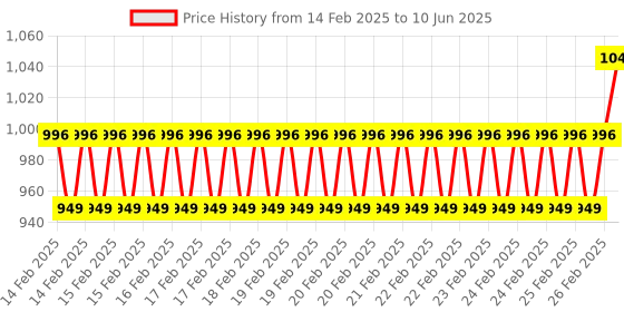 robu.in PIMORONI Breakout Garden Mini (I2C + SPI) for Raspberry Pi Price History Graph from 14 Feb 2025 to 10 Jun 2025