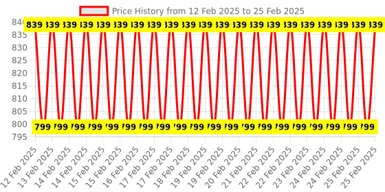 robu.in PIMORONI Button SHIM for Raspberry Pi Price History Graph from 12 Feb 2025 to 25 Feb 2025