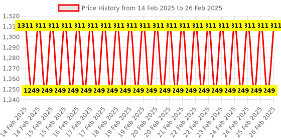 robu.in PIMORONI Explorer pHAT for Raspberry Pi Price History Graph from 14 Feb 2025 to 26 Feb 2025