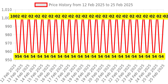 robu.in PIMORONI Four Letter pHAT – Four Letter Display for Raspberry Pi Price History Graph from 12 Feb 2025 to 25 Feb 2025