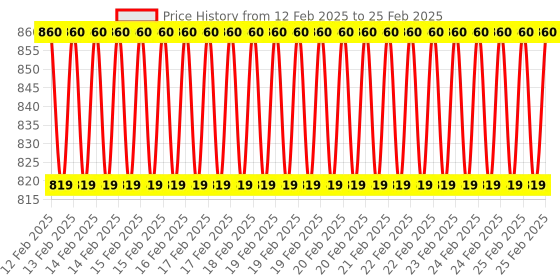 robu.in PIMORONI HAT Hacker HAT for Raspberry Pi Price History Graph from 12 Feb 2025 to 25 Feb 2025