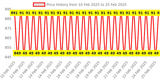 robu.in PIMORONI LED SHIM for Raspberry Pi Price History Graph from 10 Feb 2025 to 25 Feb 2025