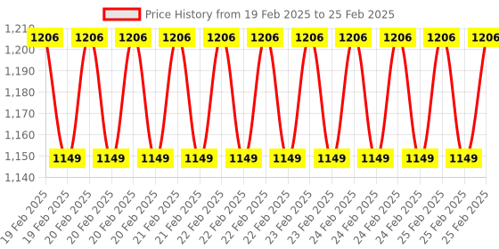 robu.in PIMORONI LiPo/LiIon Power Supply SHIM for Raspberry Pi Price History Graph from 19 Feb 2025 to 25 Feb 2025