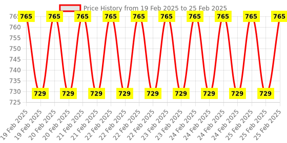 robu.in PIMORONI LiPo/LiIon SHIM for Raspberry Pi Pico Price History Graph from 19 Feb 2025 to 25 Feb 2025
