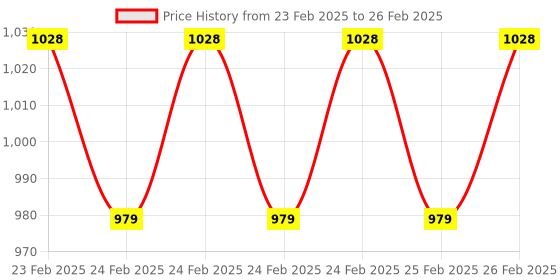 robu.in PIMORONI LSM303D 6DoF Motion Sensor Breakout Price History Graph from 23 Feb 2025 to 26 Feb 2025