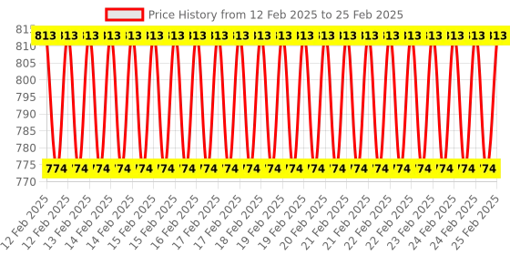 robu.in PIMORONI LTR-559 Light & Proximity Sensor Breakout Price History Graph from 12 Feb 2025 to 25 Feb 2025