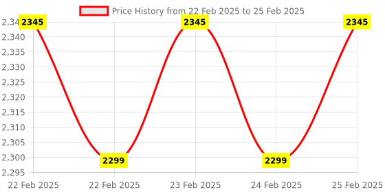 robu.in PIMORONI MCP9600 Thermocouple Amplifier Breakout Price History Graph from 22 Feb 2025 to 25 Feb 2025