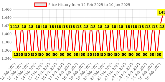robu.in PIMORONI MMC (micro SD) HAT for Raspberry Pi Price History Graph from 12 Feb 2025 to 10 Jun 2025