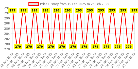 robu.in PIMORONI Nano HAT Hacker for Raspberry Pi Price History Graph from 19 Feb 2025 to 25 Feb 2025