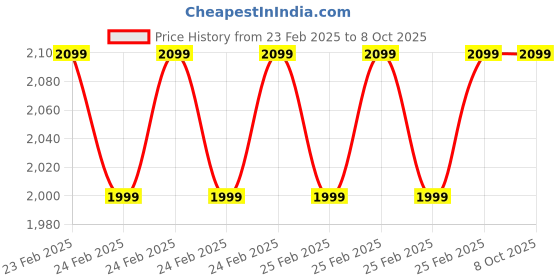 robu.in PIMORONI PAA5100JE Near Optical Flow SPI Breakout Price History Graph from 23 Feb 2025 to 8 Oct 2025