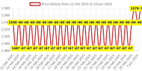 robu.in PIMORONI Picade X HAT USB-C for Raspberry Pi Price History Graph from 12 Feb 2025 to 10 Jun 2025