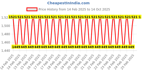 robu.in PIMORONI Pico Audio Pack (Line-Out and Headphone Amp) Price History Graph from 14 Feb 2025 to 14 Oct 2025