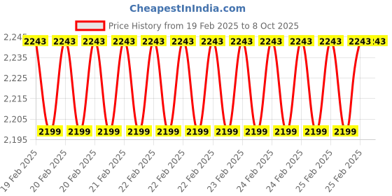 robu.in PIMORONI Pirate Audio: Headphone Amplifier with 3.5mm jack for Raspberry Pi Price History Graph from 19 Feb 2025 to 7 Oct 2025
