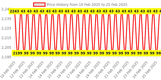 robu.in PIMORONI Pirate Audio: Line-out for Raspberry Pi Price History Graph from 10 Feb 2025 to 25 Feb 2025