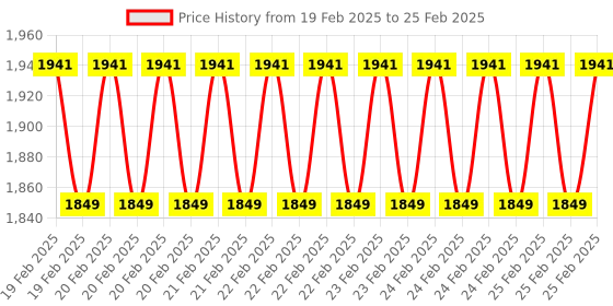 robu.in PIMORONI Pirate Audio Speaker for Raspberry Pi Price History Graph from 19 Feb 2025 to 25 Feb 2025