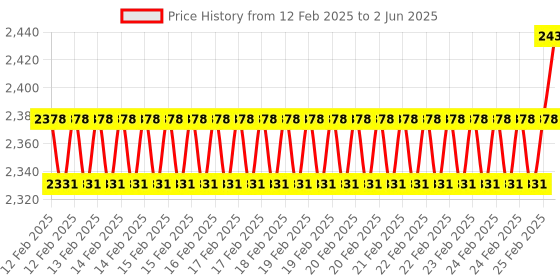 robu.in PIMORONI Rainbow HAT for Raspberry Pi Price History Graph from 12 Feb 2025 to 2 Jun 2025