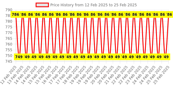 robu.in PIMORONI Touch pHAT for Raspberry Pi Price History Graph from 12 Feb 2025 to 25 Feb 2025