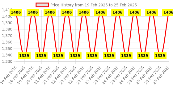robu.in PIMORONI Trackball Breakout Price History Graph from 19 Feb 2025 to 25 Feb 2025