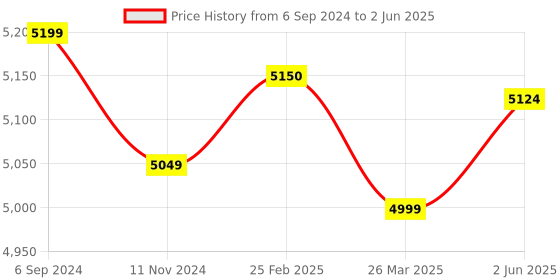 robu.in Pine64 PINE A64-LTS V2 Single Board Computer with 2GB LPDDR3 system memory Price History Graph from 6 Sep 2024 to 2 Jun 2025
