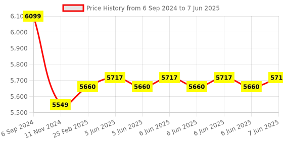 robu.in Pine64 ROCK64 Single Board Computer with 4GB 1600MHz LPDDR3 memory Price History Graph from 6 Sep 2024 to 7 Jun 2025