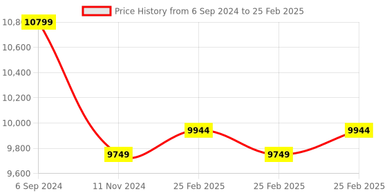 robu.in Pine64 ROCKPro64 Single Board Computer with 4GB LPDDR4 system memory Price History Graph from 6 Sep 2024 to 25 Feb 2025