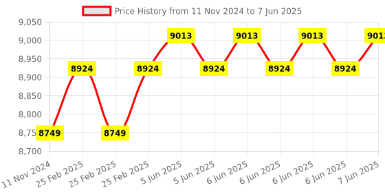 robu.in Pine64 STAR64 Model-A Single Board Computer with 4GB LPDDR4 system memory Price History Graph from 11 Nov 2024 to 7 Jun 2025