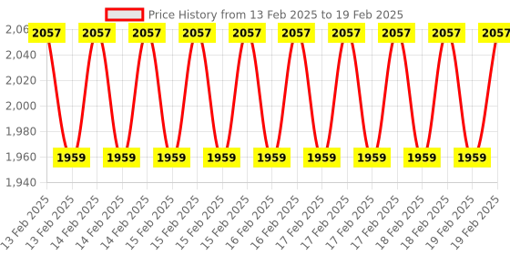 robu.in Pineboards BAI1L Hat AI! for Raspberry Pi 5 Price History Graph from 13 Feb 2025 to 19 Feb 2025