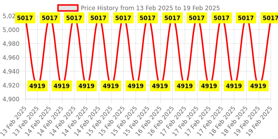 robu.in Pineboards BAI1L-TPU Hat AI! Coral TPU Bundle for Raspberry Pi 5 Price History Graph from 13 Feb 2025 to 19 Feb 2025