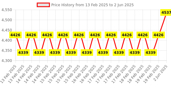 robu.in Pineboards BE1L-2G HatNET! 2.5G (2.5G Ethernet for Raspberry Pi 5) Price History Graph from 13 Feb 2025 to 2 Jun 2025