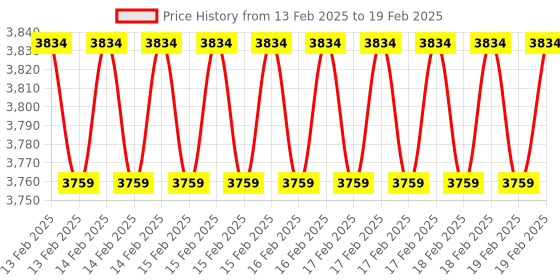 robu.in Pineboards BF2L-G2S HatBRICK! Commander (2 ports, GEN 2) for Raspberry Pi 5 Price History Graph from 13 Feb 2025 to 19 Feb 2025