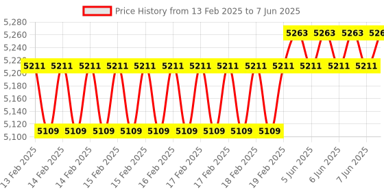 robu.in Pineboards BM1EL-1GS HatDrive! NET 1G (NVMe 2230,2242 GEN 2 + Gigabit Ethernet) for Raspberry Pi 5 Price History Graph from 13 Feb 2025 to 7 Jun 2025