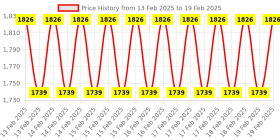 robu.in Pineboards BM1L HatDrive! Bottom (NVMe 2230, 2242, 2280 GEN 3) for Raspberry Pi 5 Price History Graph from 13 Feb 2025 to 19 Feb 2025