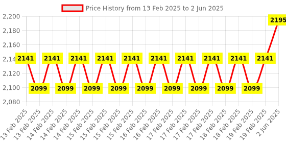 robu.in Pineboards TM1S HatDrive! Top (NVMe 2230, 2242 GEN 3) for Raspberry Pi 5 Price History Graph from 13 Feb 2025 to 2 Jun 2025