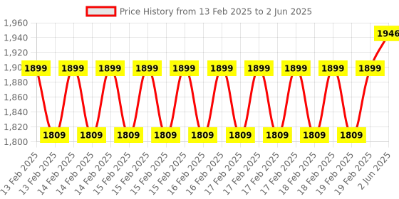 robu.in Pineboards TM1S-LT HatDrive! Top Lite (NVMe 2230, 2242 GEN 3) for Raspberry Pi 5 Price History Graph from 13 Feb 2025 to 2 Jun 2025