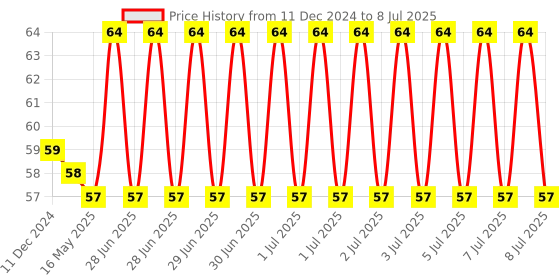 robu.in PIR Motion Sensor Detector Module HC-SR501 Price History Graph from 11 Dec 2024 to 8 Jul 2025