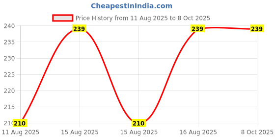 robu.in PIR9 Light Band Sensor DC5-24V Price History Graph from 11 Aug 2025 to 8 Oct 2025