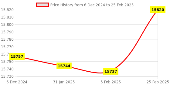 robu.in Pixhawk 2.4.7 Basic Flight Controller kit with GPS Module Combo Kit Price History Graph from 6 Dec 2024 to 25 Feb 2025