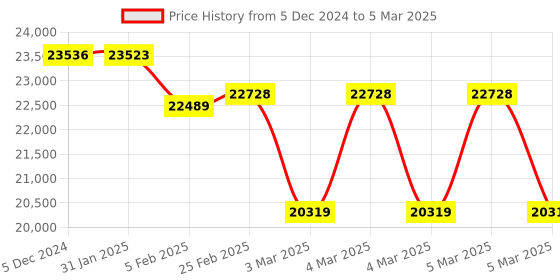 robu.in Pixhawk 2.4.7 Upgraded Flight Controller kit with GPS Module Combo Kit Price History Graph from 5 Dec 2024 to 5 Mar 2025
