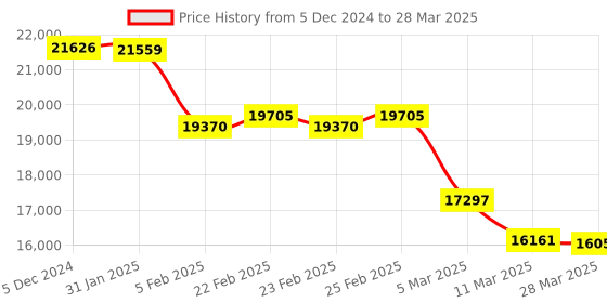 robu.in Pixhawk 2.4.8 Basic Flight Controller kit with GPS Module Price History Graph from 5 Dec 2024 to 28 Mar 2025