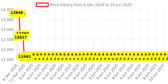 robu.in Pixhawk 2.4.8 Basic Flight Controller kit with GPS Module Combo Kit Price History Graph from 6 Dec 2024 to 10 Jun 2025