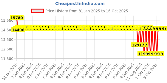 robu.in PIXHAWK 2.4.8 Combo Kit Price History Graph from 31 Jan 2025 to 15 Oct 2025