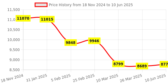 robu.in Pixhawk 2.4.8 Drone Flight Controller PX4 32 Bit Autopilot – Good Quality Price History Graph from 18 Nov 2024 to 10 Jun 2025