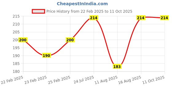 robu.in Pixhawk buzzer Price History Graph from 22 Feb 2025 to 10 Oct 2025