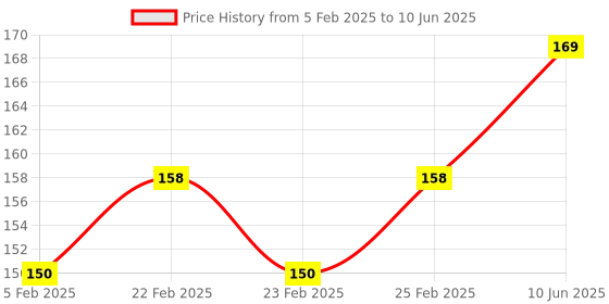 robu.in Pixhawk I2C Port Expand Board with Cable with casing Price History Graph from 5 Feb 2025 to 10 Jun 2025