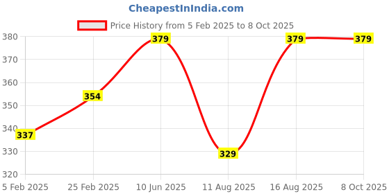robu.in Pixhawk LED Switch Price History Graph from 5 Feb 2025 to 7 Oct 2025