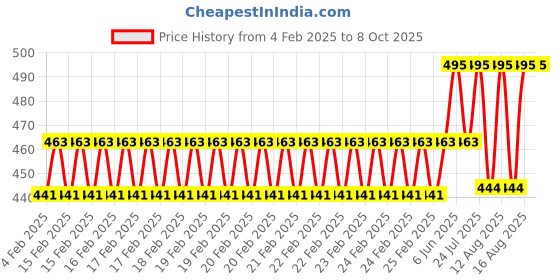 robu.in Pixhawk Passive Buzzer and Switch Price History Graph from 4 Feb 2025 to 8 Oct 2025