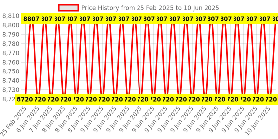 robu.in Pixy 2.1 Smart Vision Sensor-Object Tracking Camera Price History Graph from 25 Feb 2025 to 10 Jun 2025