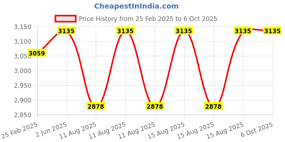 robu.in PIXY Pan and Tilt Mechanism for Pixy2.1 Smart Vision Camera Price History Graph from 25 Feb 2025 to 5 Oct 2025